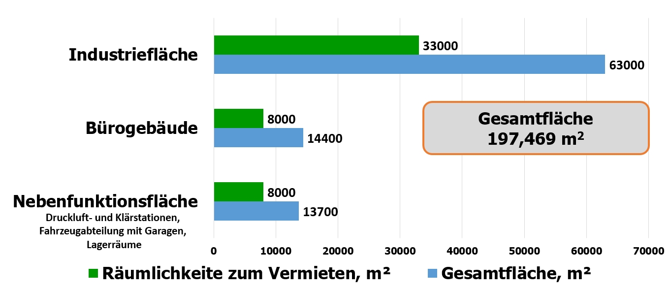 Gesamtflaeche